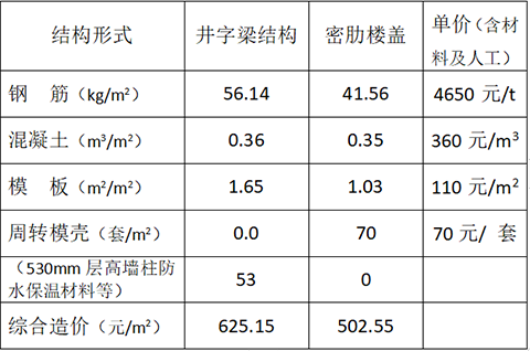 兩種方案經(jīng)濟比較